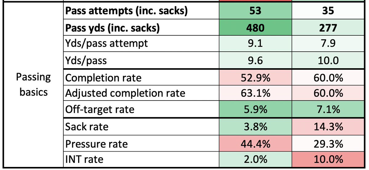 Indiana did a spectacular job of just *confusing* the Buckeye offense in this game. Not just Fields either -- his line, too. They were beaten play-for-play but caused some catastrophes.Also, I appreciate that IU was basically like "Yeah, we can't run, don't bother, all pass."