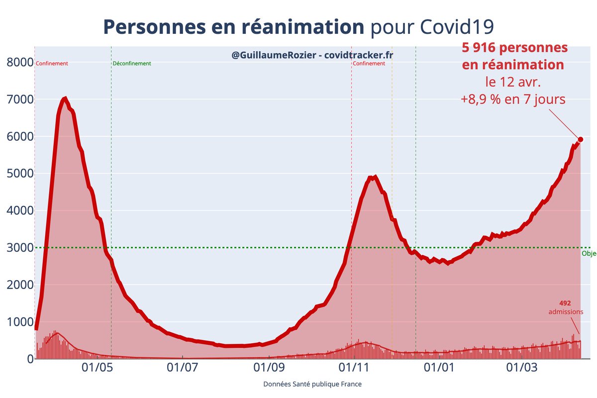 Situation  #COVID19france :La courbe des cas positifs à l'air d'être arrivée sur un plateau bien que le pic ait été passéLes courbes d'hospitalisations et des réa continuent leurs haussesles décès décollent...Est-ce dû à l'accélération de la campagne vaccinale ?