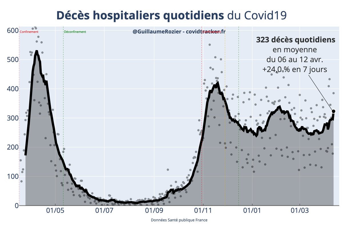 Situation  #COVID19france :La courbe des cas positifs à l'air d'être arrivée sur un plateau bien que le pic ait été passéLes courbes d'hospitalisations et des réa continuent leurs haussesles décès décollent...Est-ce dû à l'accélération de la campagne vaccinale ?