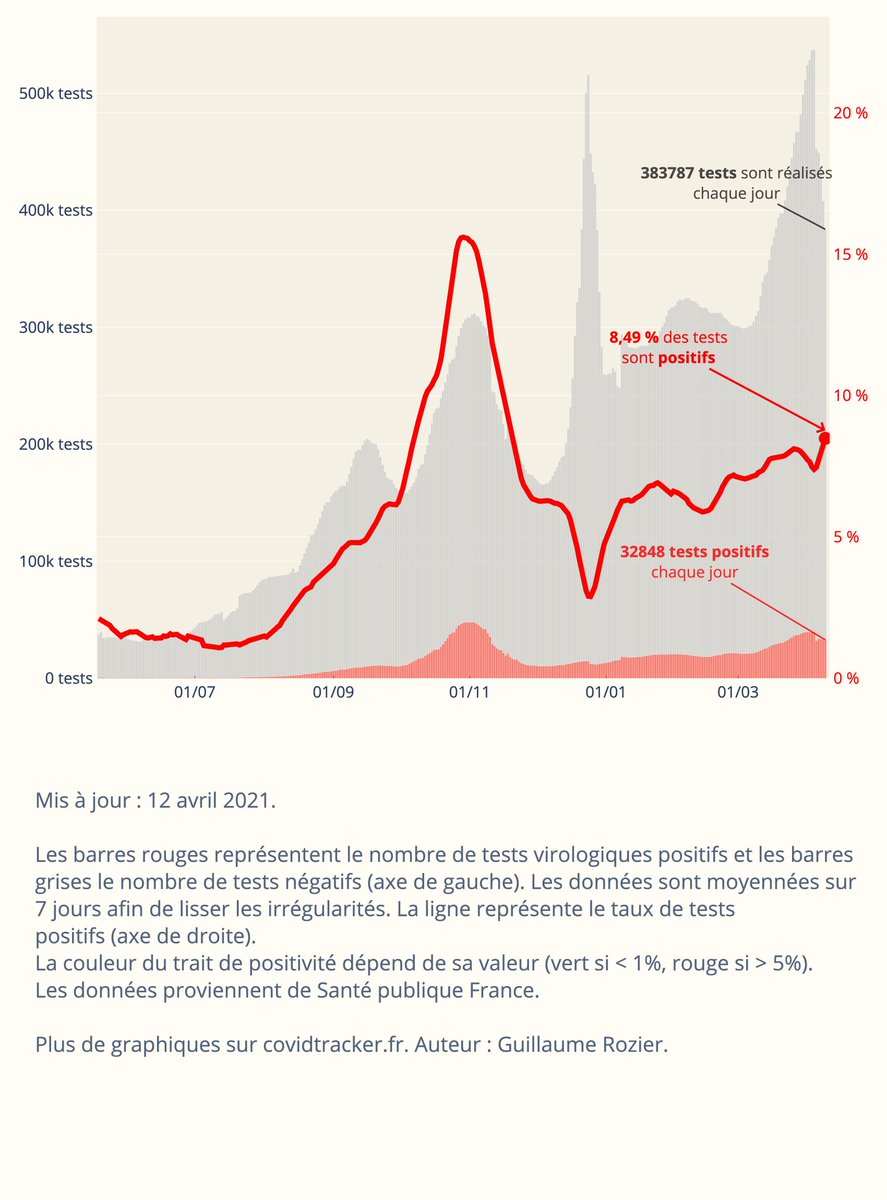 Détails sur la situation du  #COVID19france :Le R0 continue de chuter alors qu'à l'inverse, le taux de positivité augmentePour tout savoir sur la "controverse" des chiffres des réa n'hésitez pas à lire ce thread : https://twitter.com/TomCailleretz/status/1378506209297367043?s=19Et celui-ci : https://twitter.com/TomCailleretz/status/1373432729543471105?s=19