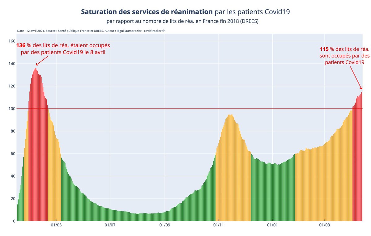 Détails sur la situation du  #COVID19france :Le R0 continue de chuter alors qu'à l'inverse, le taux de positivité augmentePour tout savoir sur la "controverse" des chiffres des réa n'hésitez pas à lire ce thread : https://twitter.com/TomCailleretz/status/1378506209297367043?s=19Et celui-ci : https://twitter.com/TomCailleretz/status/1373432729543471105?s=19