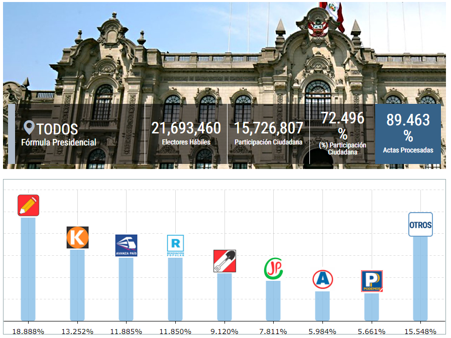 ONPE_oficial's tweet photo. #ONPEinforma [ACTUALIZACIÓN DE RESULTADOS]  Actas procesadas para presidente y vicepresidentes a las 18:30 horas del 12 de abril. https://t.co/uZg15LYsZO