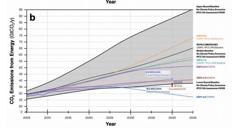 RogerPielkeJr's tweet photo. I'm thinking about entering a prediction on #LongBets
https://t.co/C5pgSBJz6Z

"In 2040 global CO2 emissions from energy will be closer to levels projected by SSP1-2.6 than to SSP4-6.0"

I am curious if I would get any takers?

Figure below from our paper: https://t.co/Q3r8aMeGCJ https://t.co/nL6dNhhOG9
