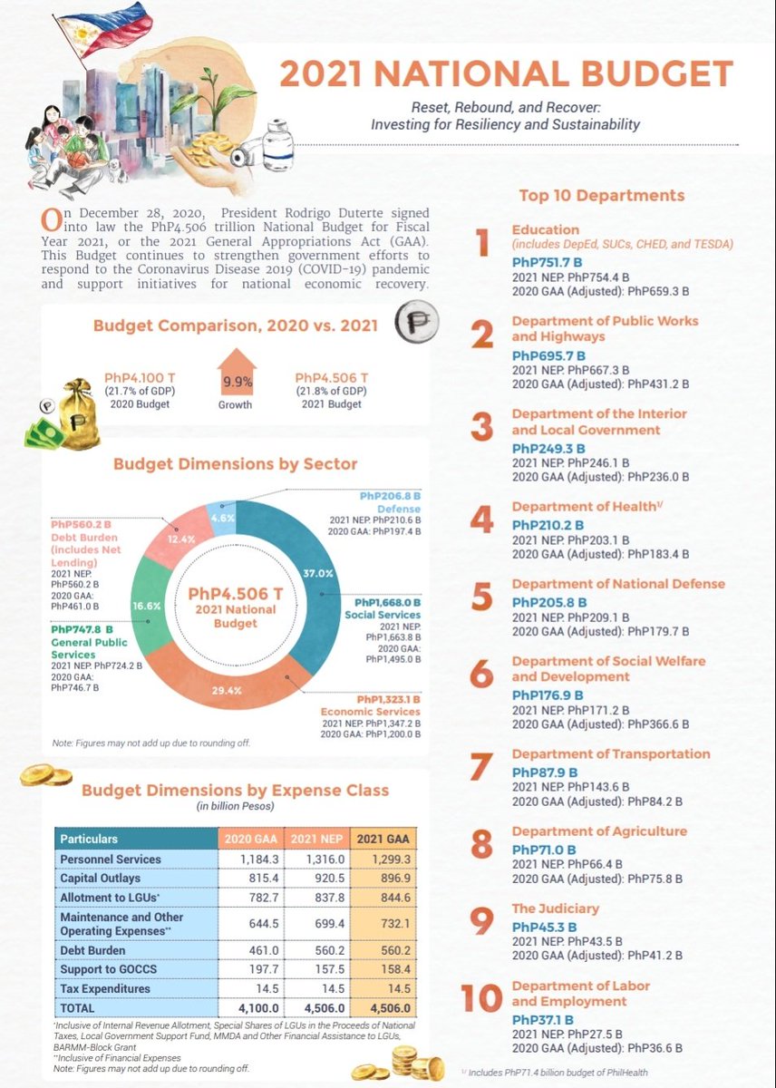 Based on the ranking, considering DOH budget without PhilHealth, mas mababa pa ang budget ng DOH sa DSWD. And definitely mas mababa ang budget ng DOH sa Dept of Natl Defense and DILG-PNP. At ang isa pang dept na impt sa pandemic, ang Dept of Agriculture, kakarampot lang tinira.