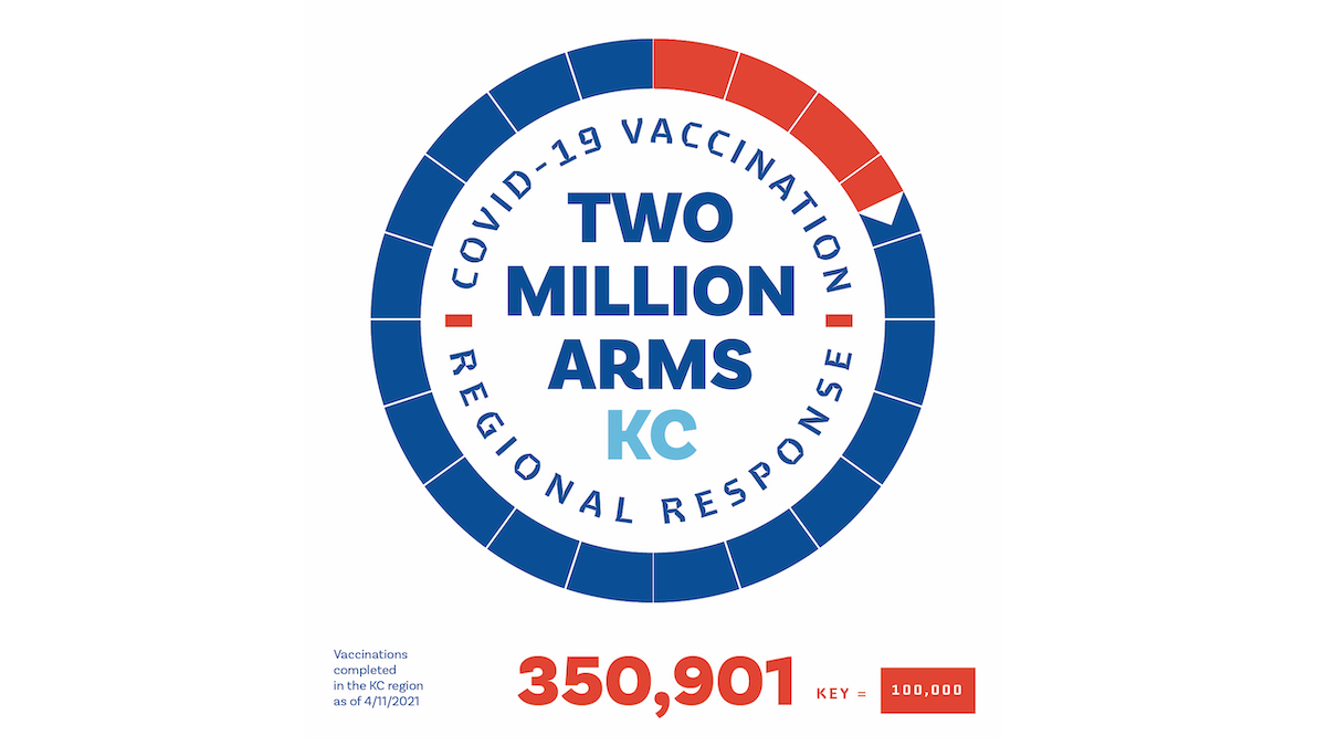 comebackkc's tweet photo. As of Sunday, over 350,000 people in the KC metro area have been fully vaccinated! Let's keep it up, KC. #twomillionarmskc #covid19 #populationimmunity #kansascity https://t.co/y2gz8WC7Hl