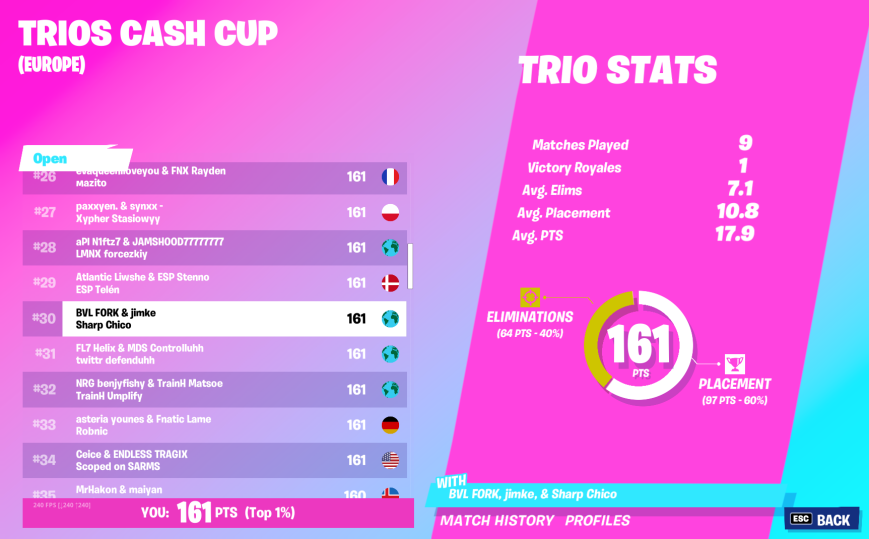 jimkeFN's tweet photo. #30 cash cup (600$) with @chic0fn &amp; @FORK_FN https://t.co/N7WgnP4K9k
