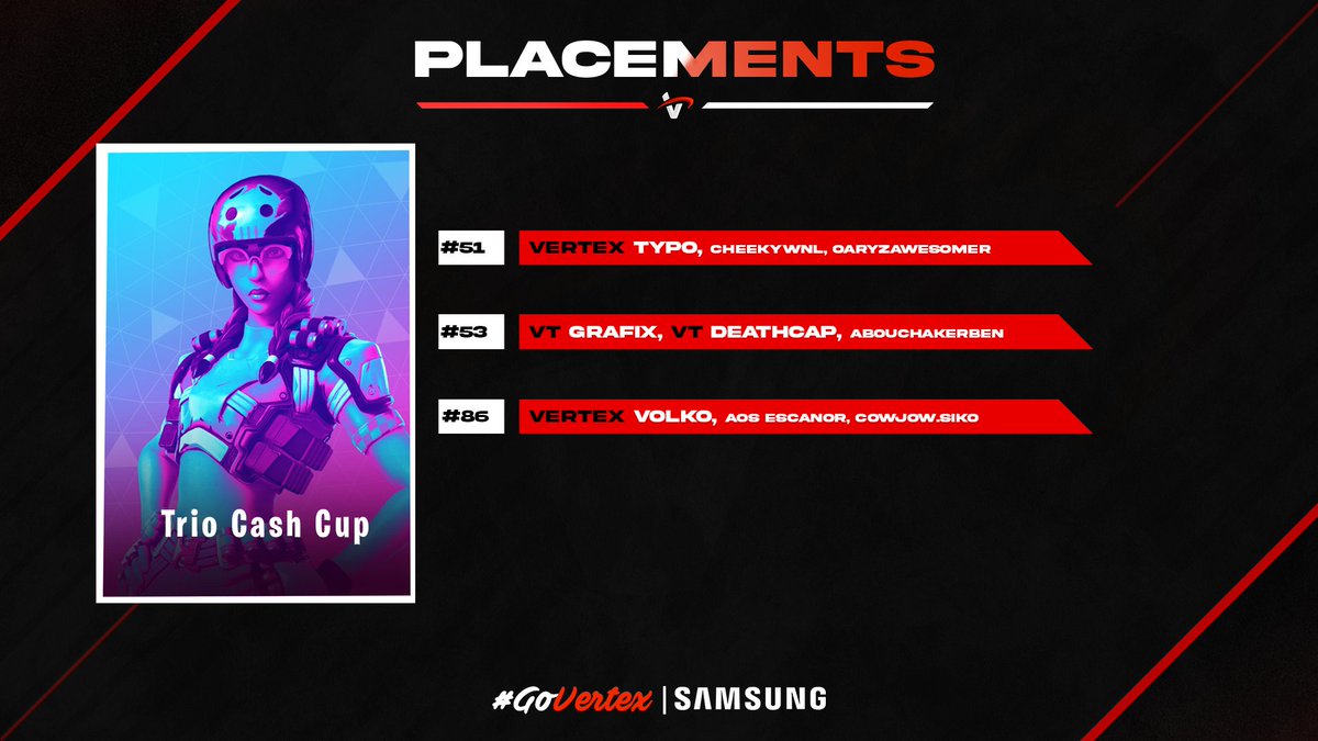 VrtexFN's tweet photo. Strong Performance from our boys in this Trio Cash Cup!
All of them qualified for the DreamHackπ
#51 @Typ0o x @cheekywnl x @oaryz
#53 @Grafiixx x @DeathCap4 x @AbouChakerBen15
#86 @volkofn x @EscanorFN x @Cowjoww
#VertexFN #VertexFam #goVertex https://t.co/yFkjqjL8ST