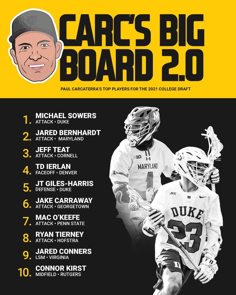 Paul Carcaterra's 2022 Draft Big Board 2.0 - Premier Lacrosse League