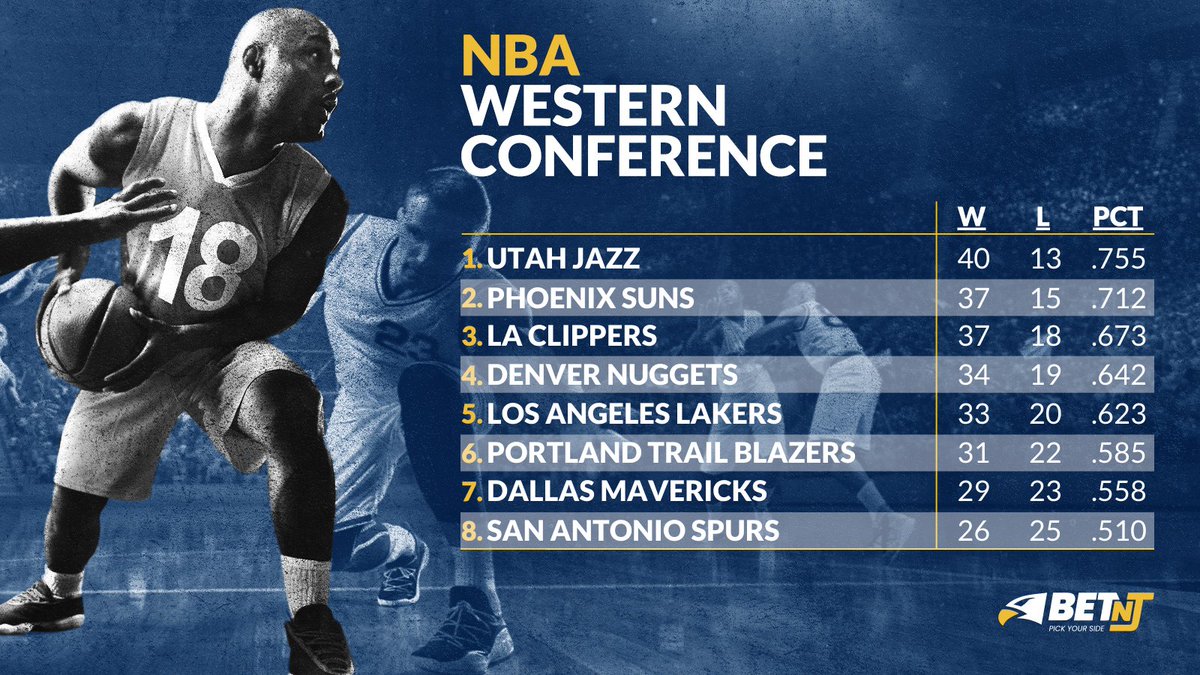 Betnjcom's tweet photo. The #NBA Western Conference, reigning champs @Lakers are currently the 5th best seed in the West. Will the @utahjazz hold the #1 seed!?

#NBAWest #NBAStandings #Lakers #TakeNote #ClipperNation #LakeShow #RIPCity #WeAreTheValley #GoSpursGo #MFFL #GrindCity #MileHighBasketball https://t.co/E9qpmXy4dP