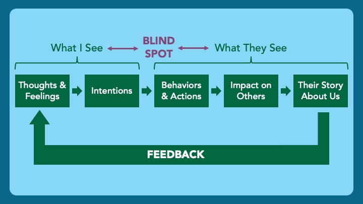 7/ See Blind SpotsWe judge ourselves on our thoughts/feelings & intentions Observers judge us on our behaviors, impact on others, & their story about us (their interpretation of our thoughts/feelings & intentions)Our data is invisible to them. Their data is invisible to us.