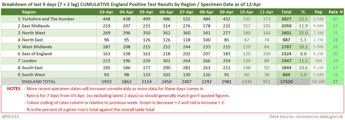 Cumulative summary view by regions.