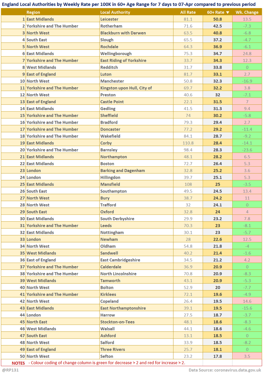 Top 50 table view of latest availble Local Authority data for the 60+ age range for 7 days to 07-Apr sorted by descending rate per 100K population (of that age range). Change column is compared to previous week with red for increase and green for decrease.