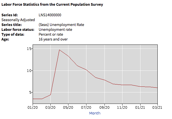 partners_cb's tweet photo. It's no secret that the US economy is not near pre-pandemic unemployment rates, but we are steadily getting there. Since April 2020 the unemployment rate has gone down. Make sure to follow us on Linkedin to see job openings in Denver, CO, Scottsdale,  AZ and Las Vegas, NV. *USBLS https://t.co/j8PR2srT3S