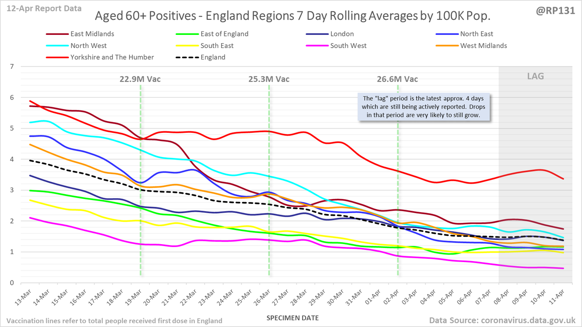 England regional rolling average positives (per 100K population) in the 60+ age range: