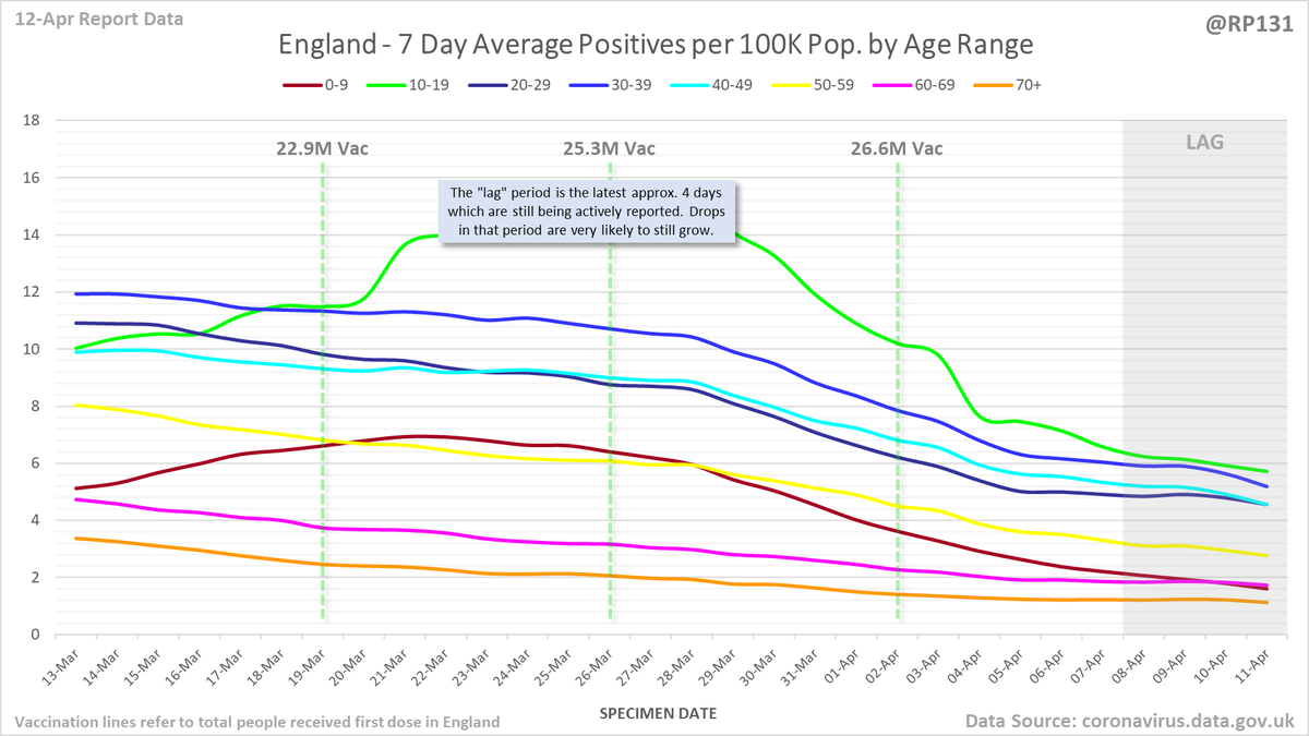 England rolling average positives (per 100K population) by age range: