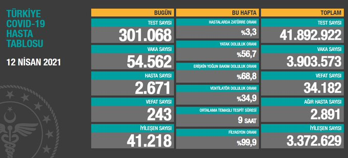 bosunatiklama's tweet photo. Vaka sayısı: 54.562 https://t.co/0zlFMDiJsy