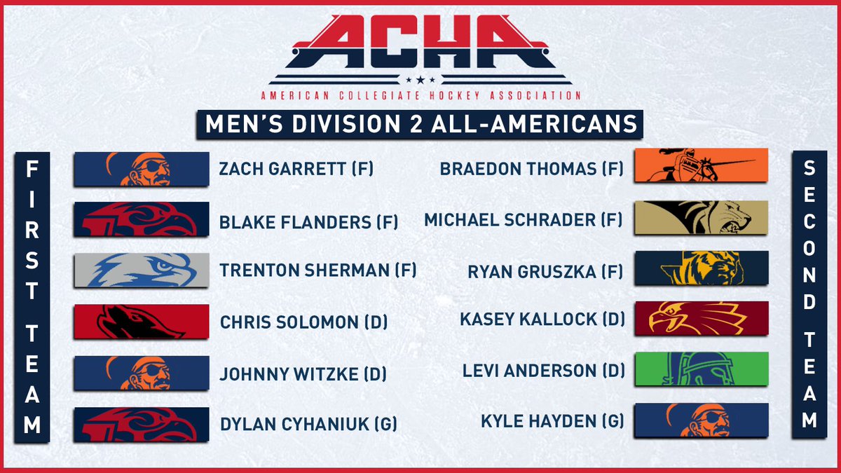 Congratulations to the 2020-2021 #ACHA M2 All-Americans!

achahockey.org/news/mens-divi…