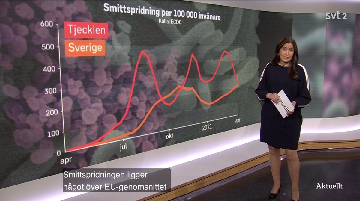 The Swedish gaslighting continuesTonight  @svtnyheter, the Swedish National broadcaster actually admitted that Swedish infections were higher than the EU average.But for some reason, when they showed a graph, they also included Czech Republic.