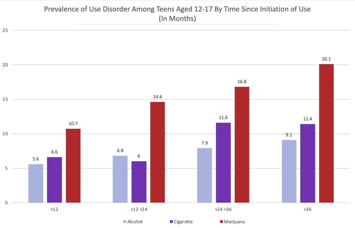 An explosive study published in the journal JAMA Pediatrics found that teenage marijuana users have double the prevalence of a use disorder (addiction) than nicotine, alcohol, and, in most categories of users, even prescription drug misusers.  https://learnaboutsam.org/new-study-youth-marijuana-addiction-rate-double-rate-of-alcohol-other-substance-use-disorders/