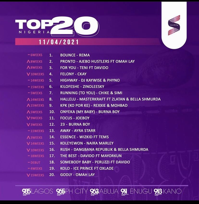 Ajebo_Hustlers's tweet image. No 2 song in the country Kpos ! 🔥 🚀