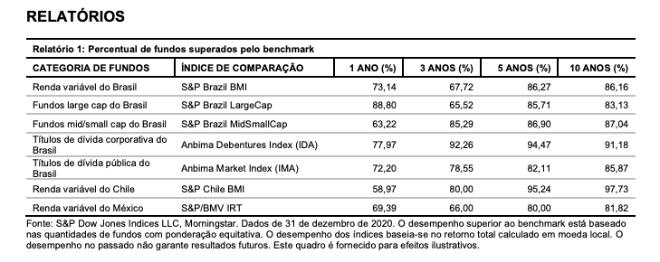 PedroLulaMota's tweet photo. A S&amp;P soltou hoje a atualização do seu relatório SPIVA para o ano de 2020

Ele mede o retorno do fundos frente ao seus benchmark

Em 2020, 73% dos fundos de ações não superaram seus benchs. 88% de large cap. 63% de smallcaps e 78% de debêntures

Para 10 anos, prefiro nem comentar https://t.co/oXxSdhgzkm