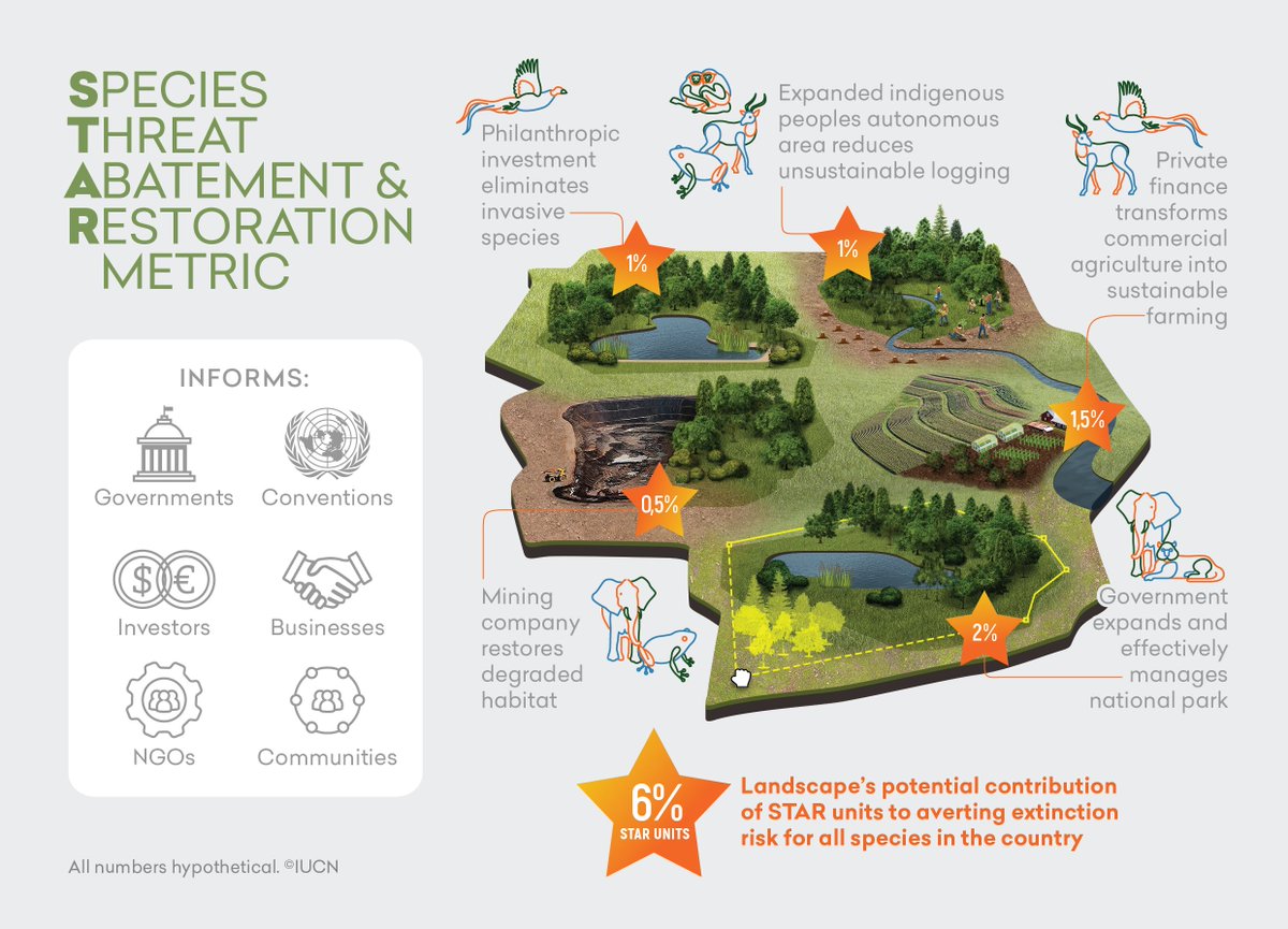 To deliver the post-2020 framework, we need to be able to quantify and add up potential contributions to biodiversity conservation. Enabling effective conservation action would in turn improve human well-being, prosperity and health. ow.ly/Ln4x50Edlso <a href="/UniofNewcastle/">Newcastle University</a> <a href="/IUCN/">IUCN</a>