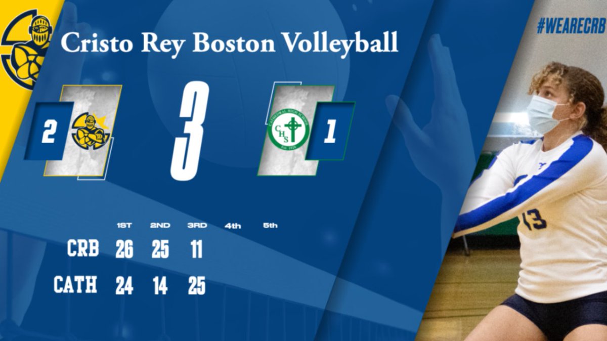 2-1 Knights after 3
<a href="/cristoreyboston/">Cristo Rey Boston</a> <a href="/nweitzer7/">Nate Weitzer</a> <a href="/BostonHeraldHS/">Danny Ventura</a> <a href="/DotNews/">Dorchester Reporter</a>