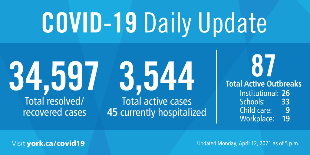 York Region on Twitter "Today, York Region is reporting 511 new
