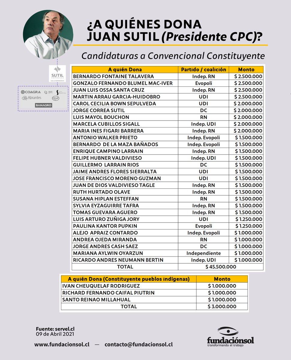 PiensaPrensa's tweet photo. Juan Sutil (CPC) ha donado $48.500.000 a candidaturas a Convencionales Constituyentes. Principalmente partidos RN, Evopoli, UDI y la DC. Entre quienes reciben aportes: Fontaine, Blumel, Aylwin, Zúñiga, Cubillos, Santo Reinao. Para que el Modelo No Se Toque.
Via @lafundacionsol https://t.co/bveskDKXtm