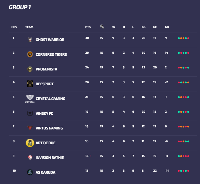 🟠⚫️ Cornered Tigers Results 🟠⚫️

Championship set up nicely after tonight's results. Make or break next week 

✅3-1 vs <a href="/AguiasCP/">UOA Aguias</a> 
✅4-0 vs @AsGaruda09 
❌1-0 vs <a href="/BPantheres/">Black Panther eSports</a> 

<a href="/VPLFrance/">VPL FRANCE | XBOX™</a> #CorneredTigers 🟠⚫️