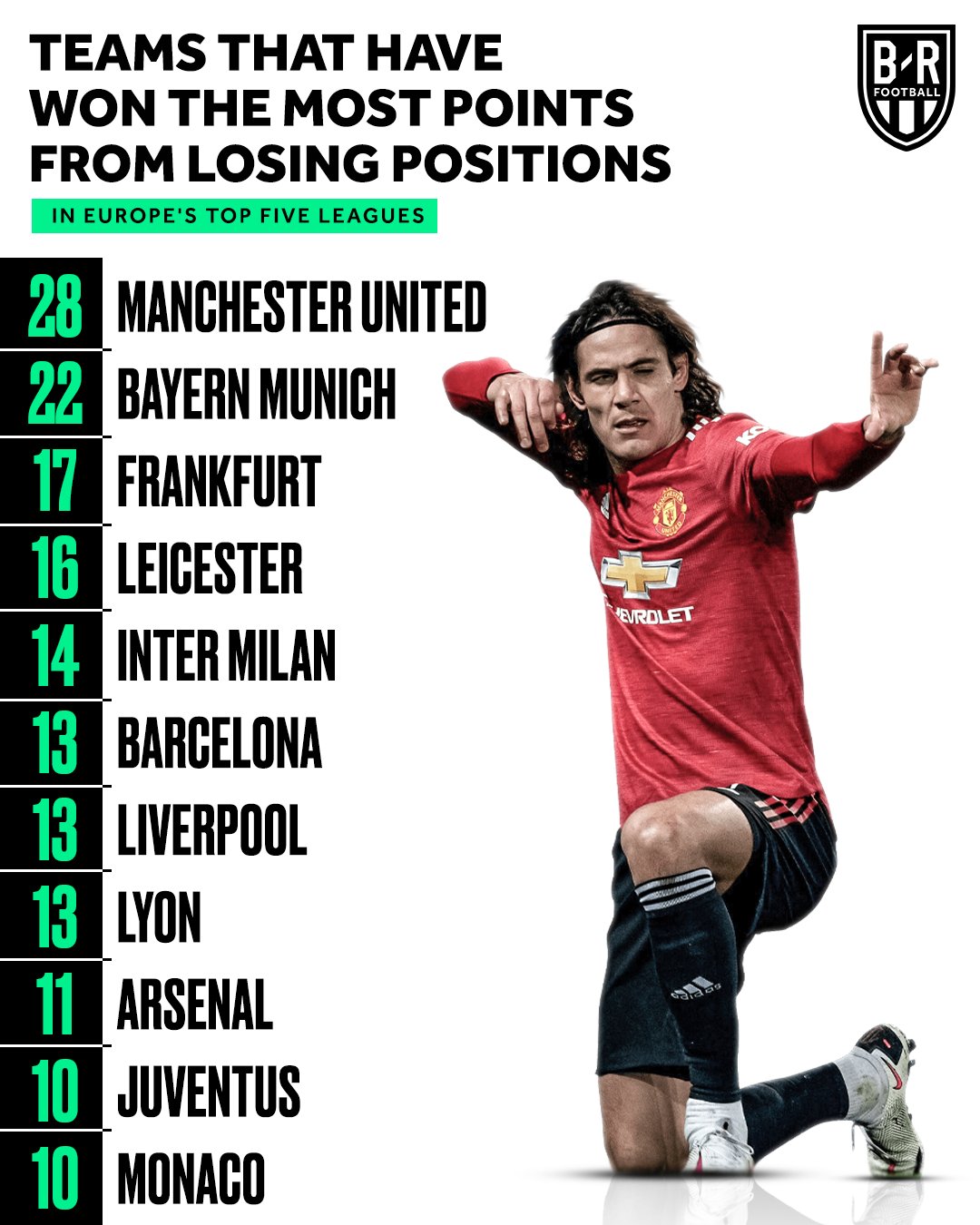 B/R Football on Twitter: