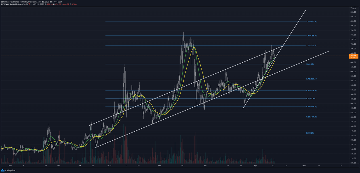 pilt777's tweet photo. $BCH 4H

MA27 green
MA50 yellow

I have no idea how this will evolve https://t.co/88e1NrxW9z