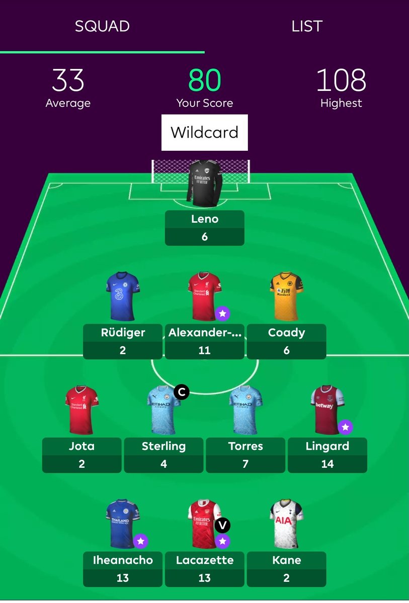 RagnarFPL's tweet photo. #GW31 💉
OVR🌍:34K📈15K
Closer and closer to my top 10 K goal. Despite the captain fail (raz is 💀 to me) it was an awesome week, full of goals thanks to my differentials! 🤩
#WCSUCCESS https://t.co/wYx1t72BpQ