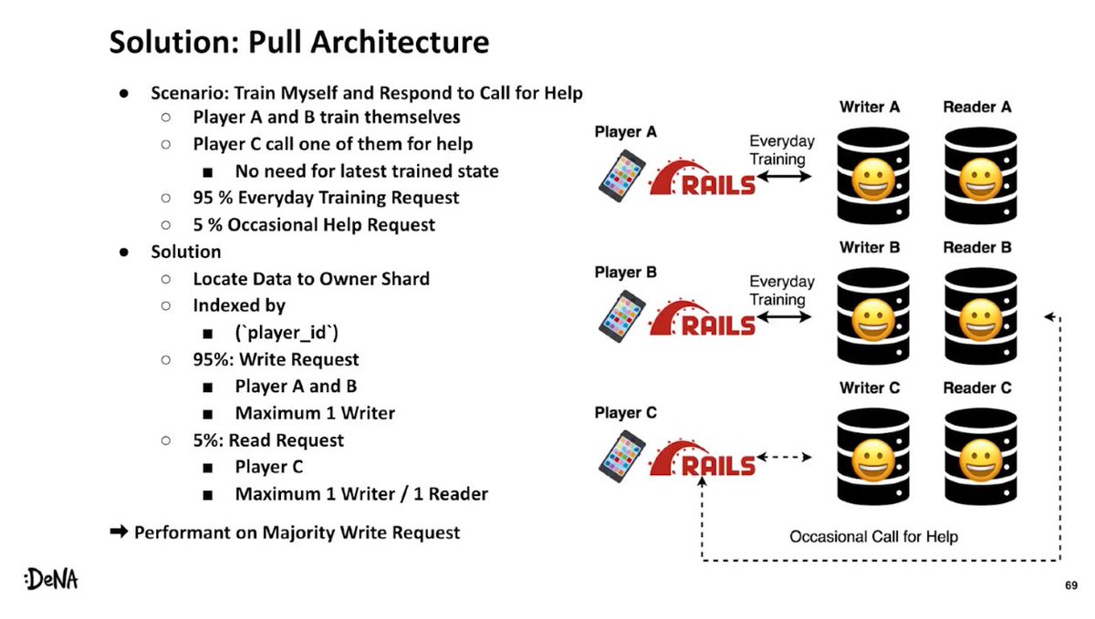 mjrzasa's tweet image. What if you need to use data from different #database shards? 
Answer to this question and many other techniques related to scaling #Rails for write-heavy traffic are shared by Takumasa Ochi in railsconf.org/program/sessio… during #RailsConf2021.