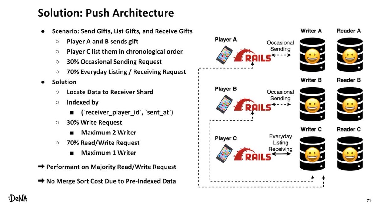 mjrzasa's tweet image. What if you need to use data from different #database shards? 
Answer to this question and many other techniques related to scaling #Rails for write-heavy traffic are shared by Takumasa Ochi in railsconf.org/program/sessio… during #RailsConf2021.