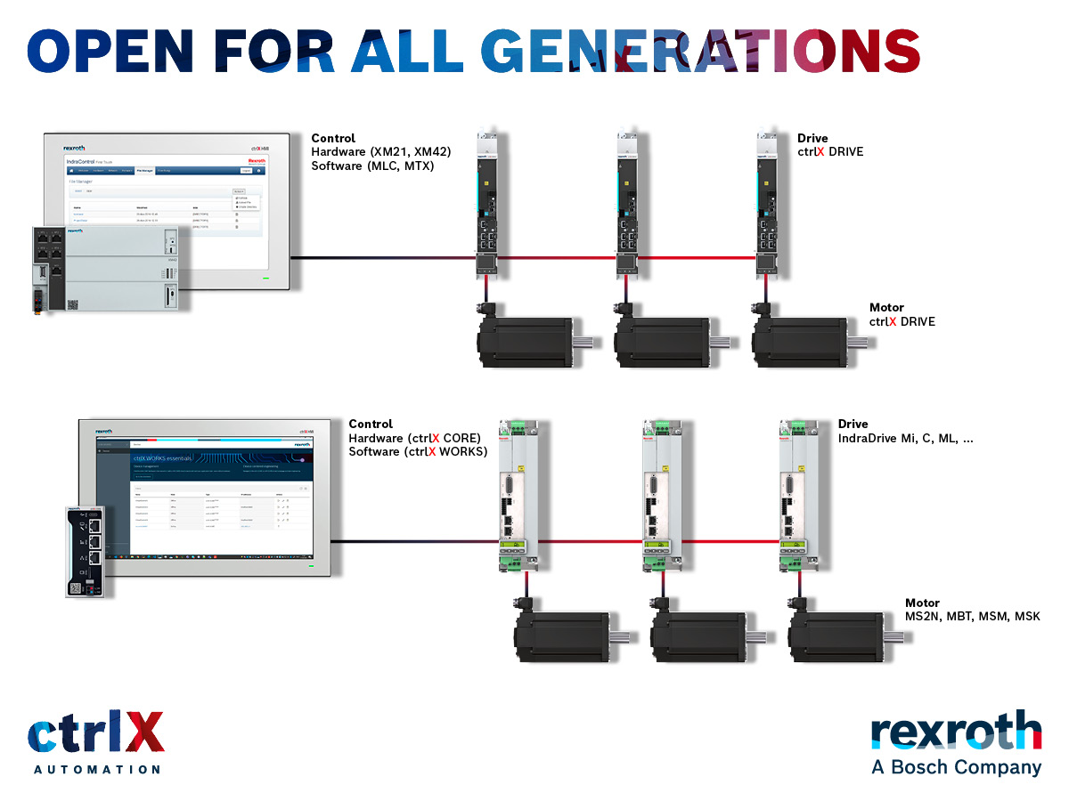 ctrlX AUTOMATION is open without limits – this is also true for all other #Rexroth product lines. That’s why all Rexroth automation components can be flexibly combined with each other. 

Learn more ow.ly/oYRT50EmTBL

#ctrlxautomation #automation