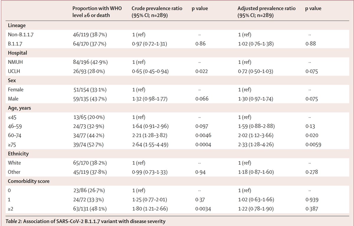 A new study  @TheLancetPH today questions the higher B.1.1.7 lethality in a small sample of hospitalized patients with viral sequencing, before there was resource limitation  https://www.thelancet.com/journals/laninf/article/PIIS1473-3099(21)00170-5/fulltext  https://twitter.com/EricTopol/status/1377358072314654720