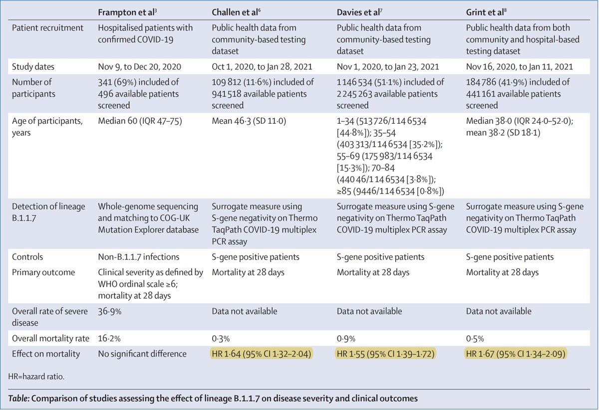 It is at odds with the prior multiple, much larger independent reports of higher lethality (~1.6X), as also pointed out in the accompanying editorial (Table), which were community-based and did not use whole genome sequencing  https://www.thelancet.com/journals/laninf/article/PIIS1473-3099(21)00201-2/fulltext