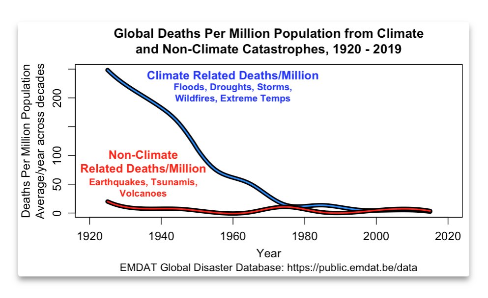 Mark, you claim it's a "climate emergency" ... how about you point out where the "emergency" is?Deaths from climate-related phenomena are at an all-time low. Please point in the graph below to the start of your "emergency"-->  https://twitter.com/markfischetti/status/1381618068108021763