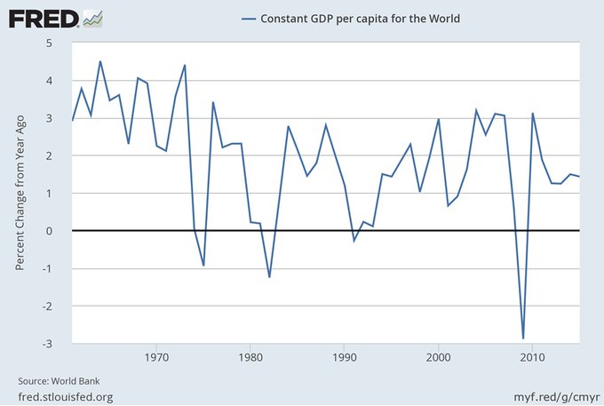 The slowdown in world GDP per capita growth isn't as bad as the article says.