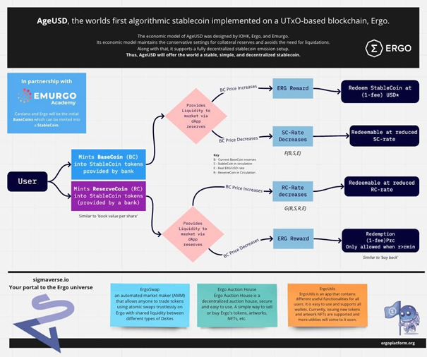  @ergoplatformorg Algorithmic stablecoin AgeUSD on Cardano https://twitter.com/ergoplatformorg/status/1353007657435672576?s=20