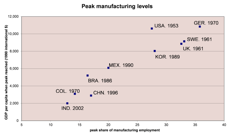 Also the article also overstates peak manufacturing employment shares in several countries. Germany, Japan & the UK never employed 40-50% of its labour force in manufacturing, nor Brazil 23%. Actual figures: