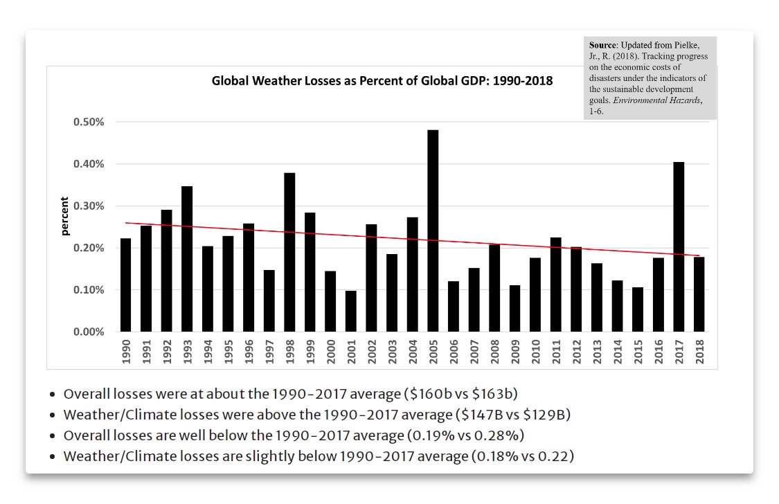 Global weather disaster losses as a percentage of assets at risk (global GDP) are decreasing, not increasing. -->
