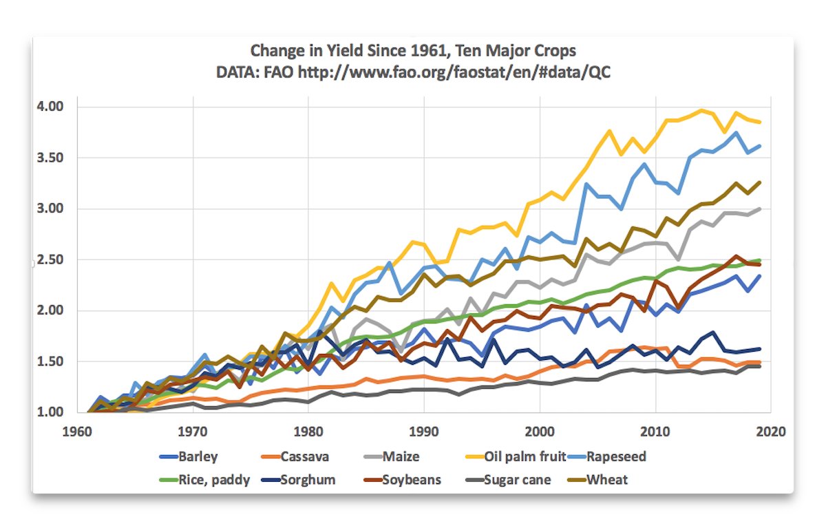 Yields of all major food crops continue to rise, and humans are better fed, clothed, and housed against the vagaries of climate than at any time in the past. -->