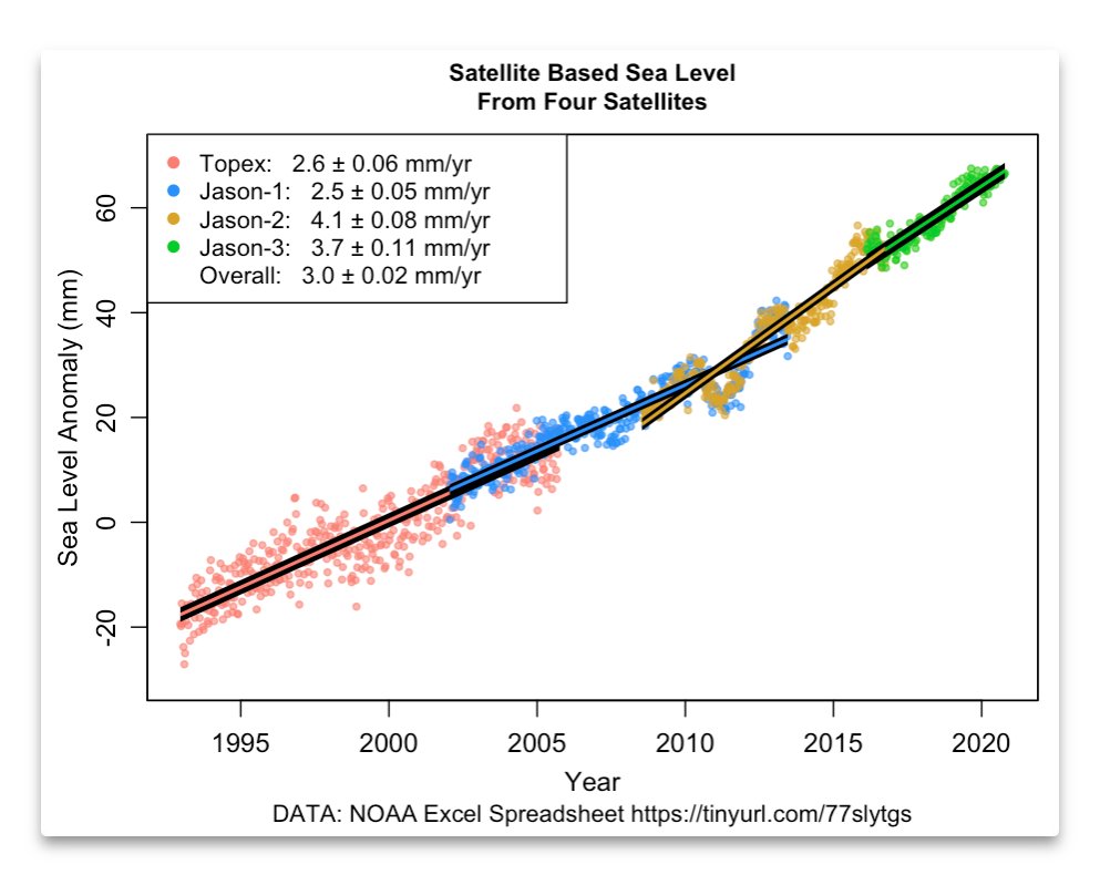 Tide gauges show no increase in the rate of sea-level rise, and the claimed acceleration in satellite-measured sea level is merely an artifact of changing satellites. --> https://wattsupwiththat.com/2021/02/21/munging-the-sea-level-data/