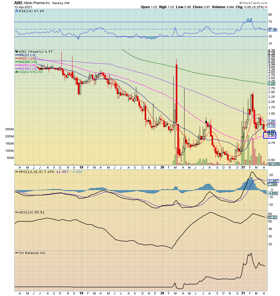RadioSilentplay's tweet photo. $AIKI .97 approaching 200 MA entry 

Weekly Support : .90 (50 MA)
Monthly 8/21 MA cross : 8 MA support .94

Sectors: Psychedelic Psilocybin 
COVID-19 and Blockchain play 

Monthly potential 3.18 https://t.co/p2astSxNTc