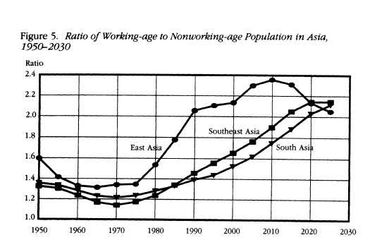 The role of demographics in the so-called East Asia Miracle is also generally underestimated. (I'm not saying there was no 'miracle' in East Asia; just that some of its very high growth rates received a boost from demographics)