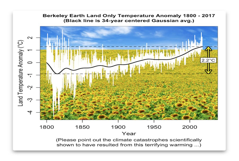 Land temperatures have already risen more than the dreaded 2°C, with no cataclysmic consequences ... so no historical "climate emergency" despite temperature increases. -->