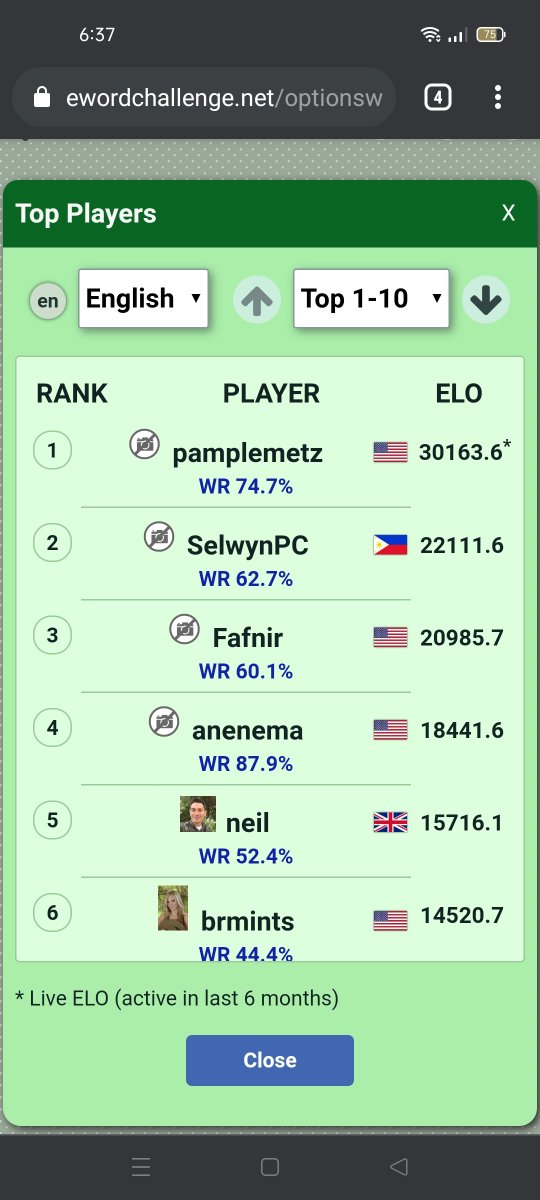 Pamplemetz is pulling away with 30k+ Elo - a clear 8k distance from the second. Has the battle been won or has just started?
NB Except for the TOP 10, everyone is struggling for the 10k mark.
#boggle #boggleonline #playboggle #bogglegame #wordfactory