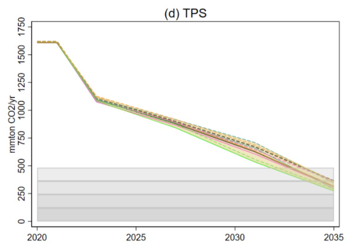 The Tradeable performance Standard (TPS) also does quite well. This is based off of the Clean Power Plan and is essentially an emissions-based cap and trade for the electricity sector. (3/10)